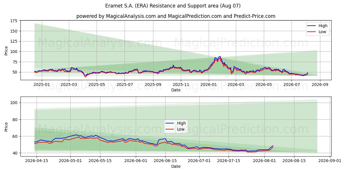  Eramet S.A. (ERA) Support and Resistance area (06 Aug) 