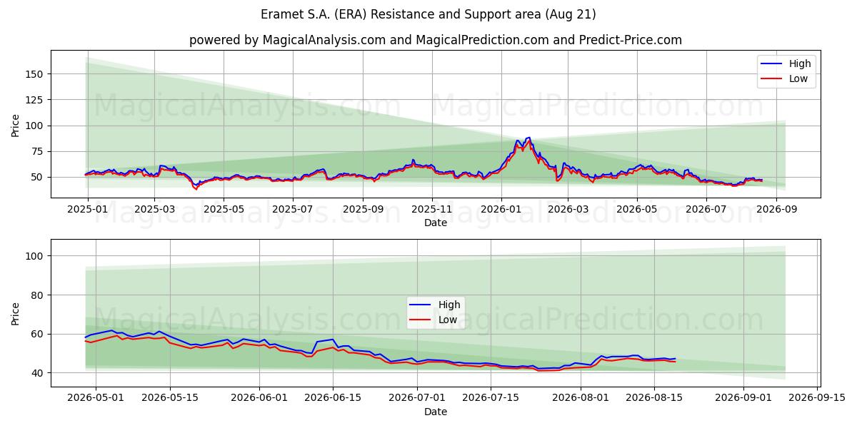  Eramet S.A. (ERA) Support and Resistance area (20 Aug) 
