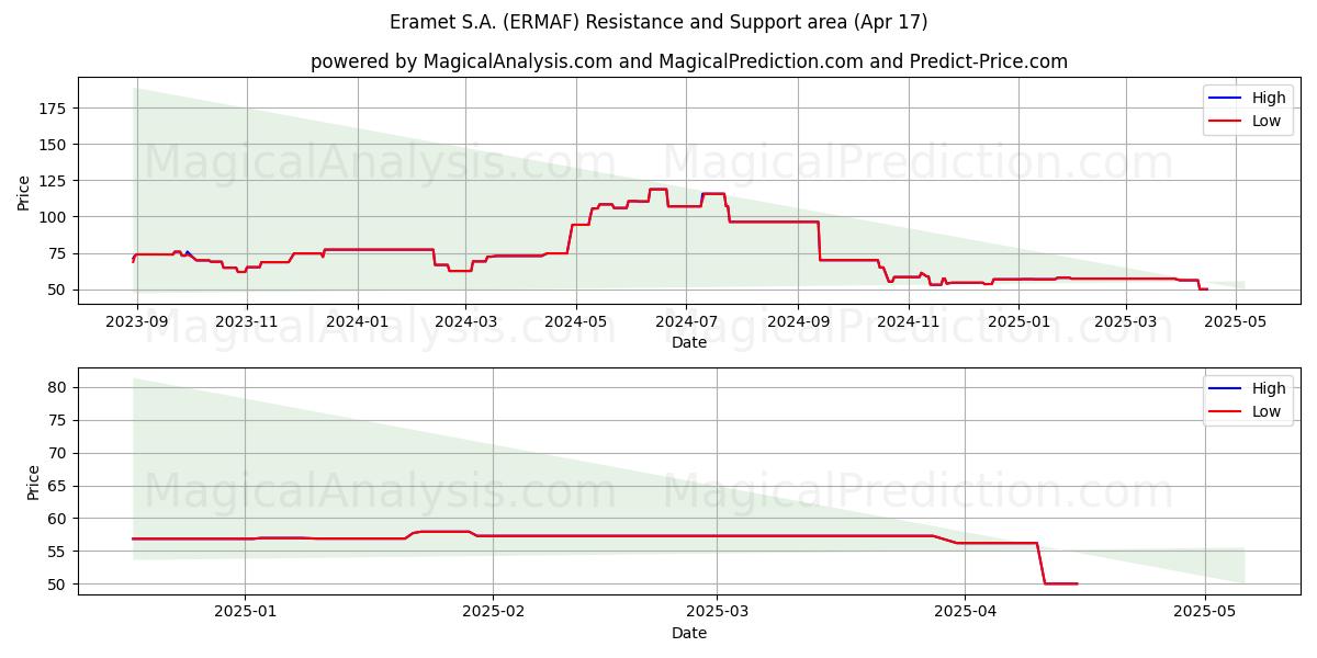  Eramet S.A. (ERMAF) Support and Resistance area (17 Apr) 