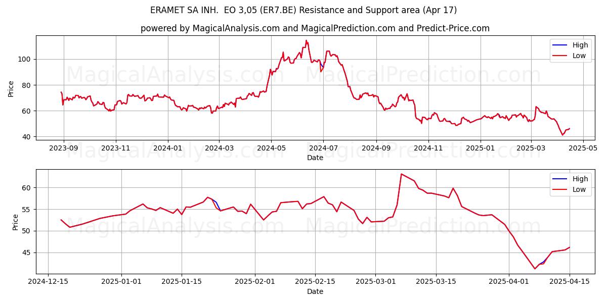  ERAMET SA INH.  EO 3,05 (ER7.BE) Support and Resistance area (17 Apr) 