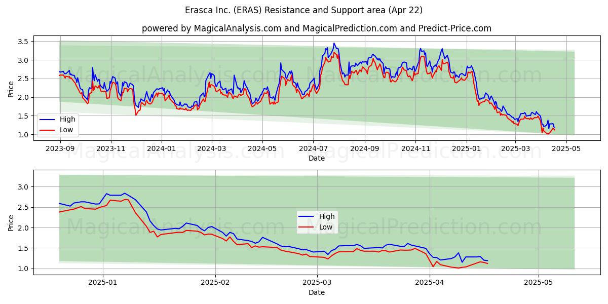  Erasca Inc. (ERAS) Support and Resistance area (22 Apr) 