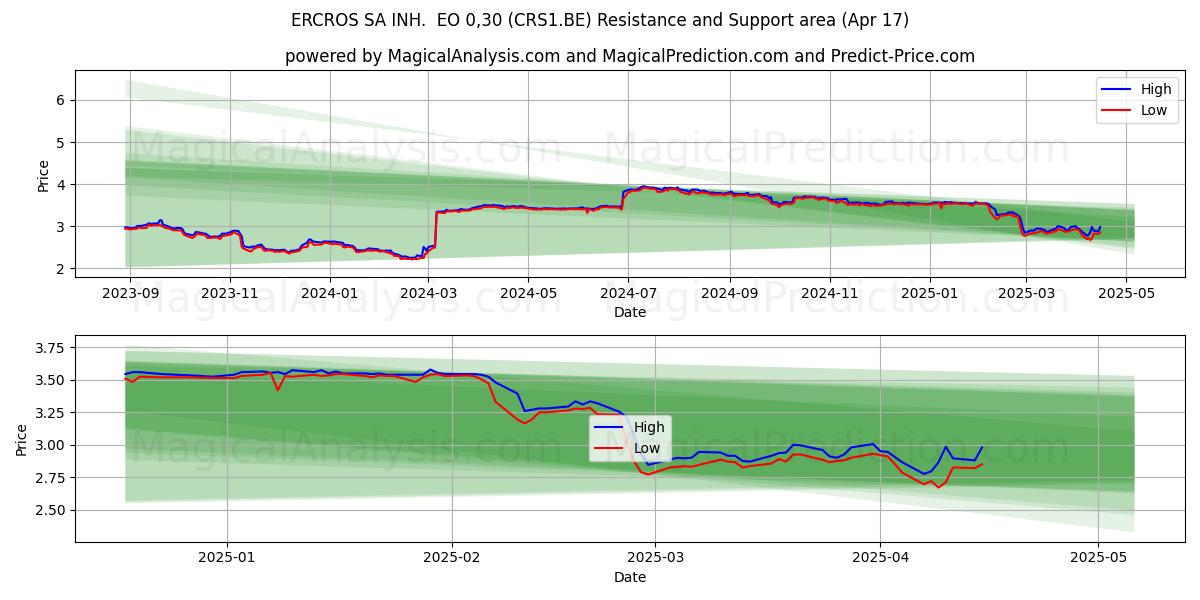  ERCROS SA INH.  EO 0,30 (CRS1.BE) Support and Resistance area (17 Apr) 