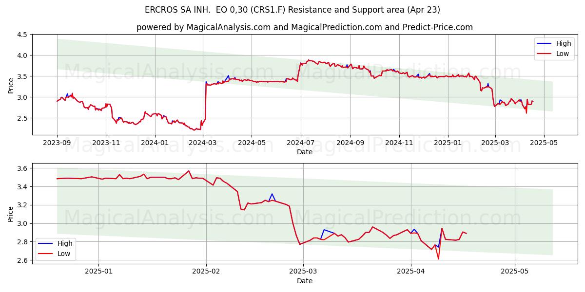  ERCROS SA INH.  EO 0,30 (CRS1.F) Support and Resistance area (23 Apr) 