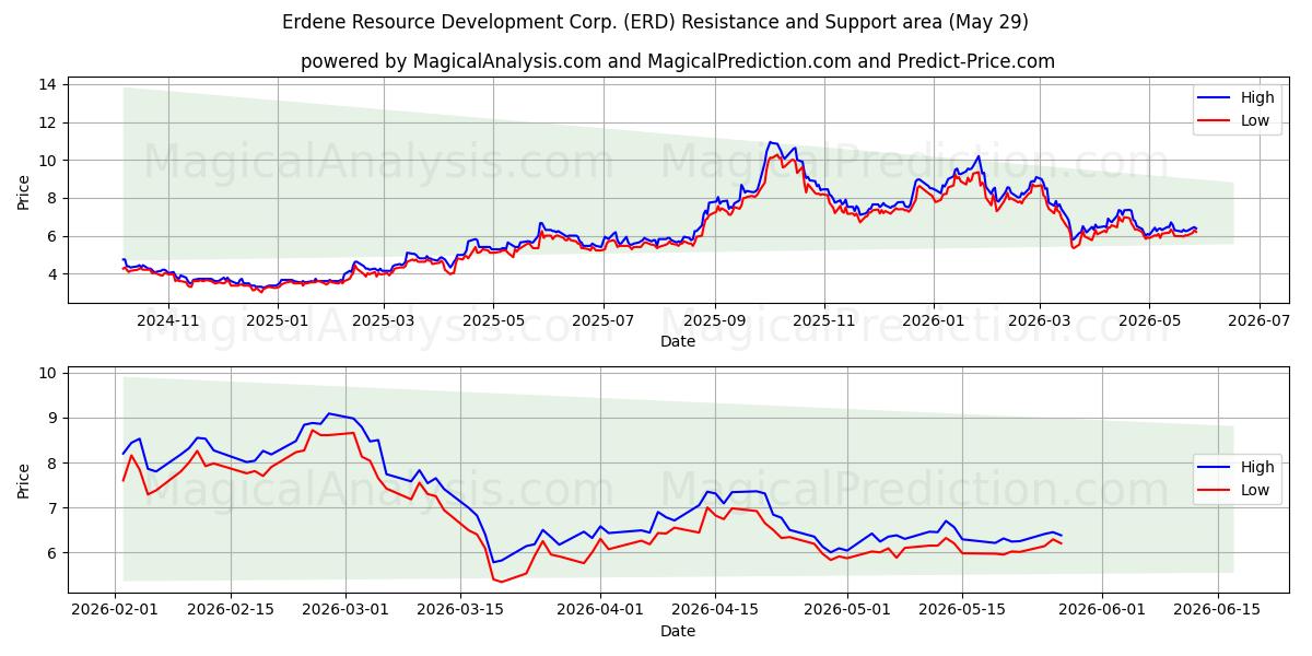  Erdene Resource Development Corp. (ERD) Support and Resistance area (28 May) 