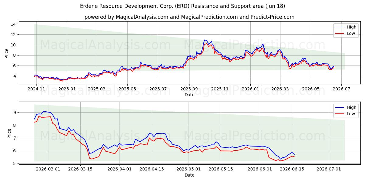  Erdene Resource Development Corp. (ERD) Support and Resistance area (17 Jun) 
