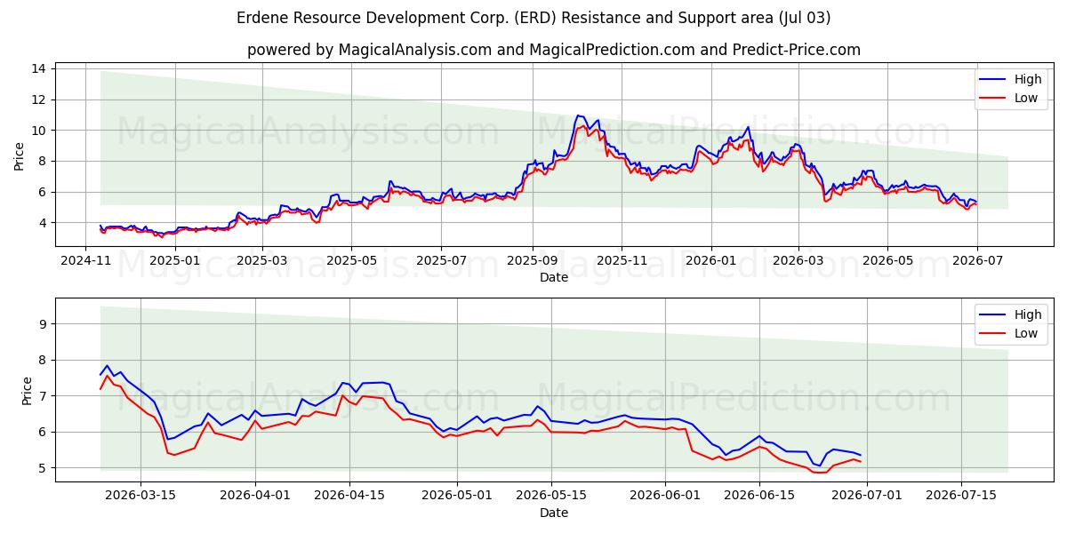  Erdene Resource Development Corp. (ERD) Support and Resistance area (02 Jul) 