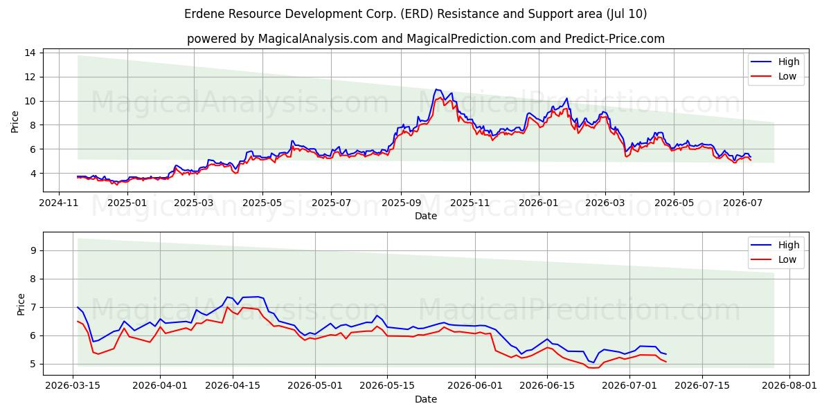  Erdene Resource Development Corp. (ERD) Support and Resistance area (09 Jul) 