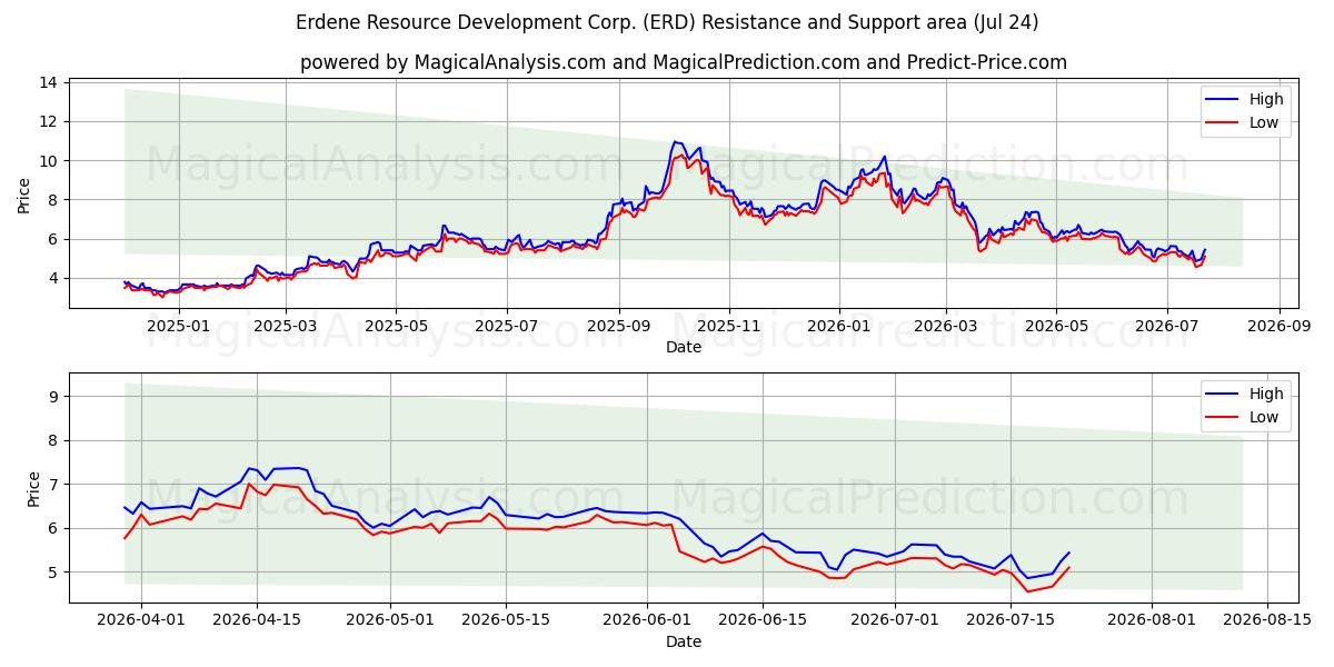  Erdene Resource Development Corp. (ERD) Support and Resistance area (23 Jul) 