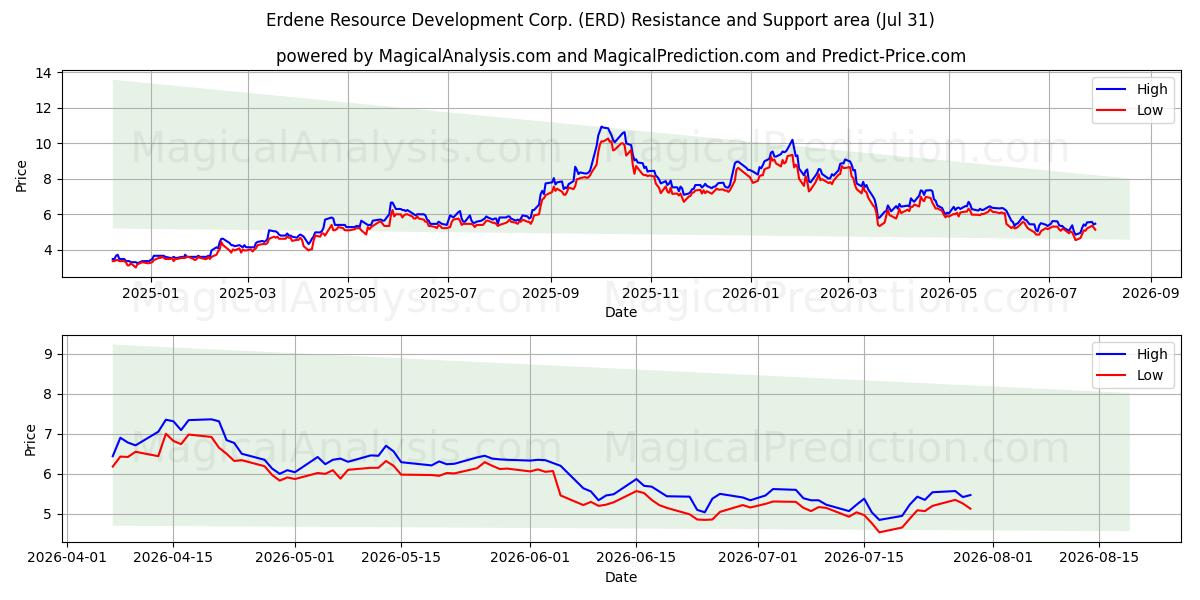  Erdene Resource Development Corp. (ERD) Support and Resistance area (30 Jul) 