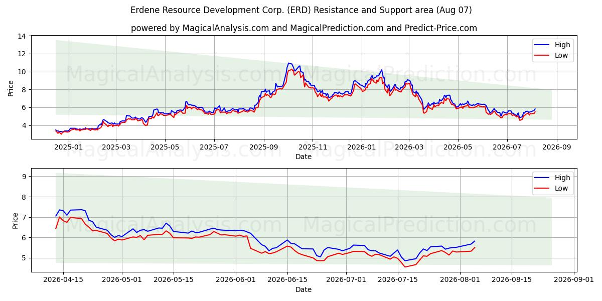  Erdene Resource Development Corp. (ERD) Support and Resistance area (06 Aug) 