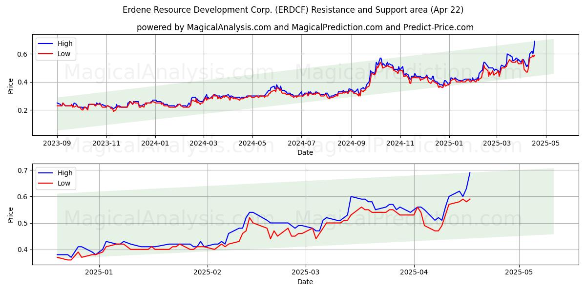  Erdene Resource Development Corp. (ERDCF) Support and Resistance area (22 Apr) 