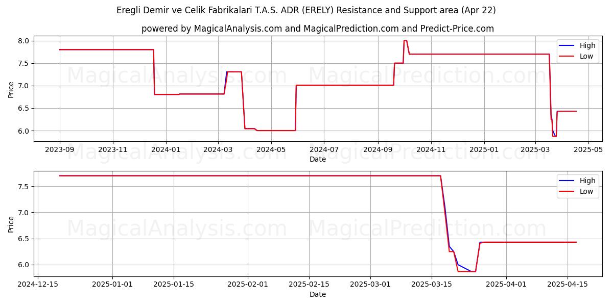  Eregli Demir ve Celik Fabrikalari T.A.S. ADR (ERELY) Support and Resistance area (22 Apr) 