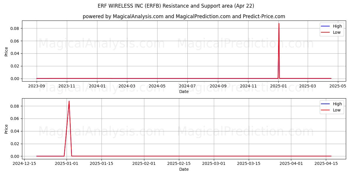 ERF WIRELESS INC (ERFB) Support and Resistance area (22 Apr) ERF WIRELESS INC (ERFB) Support and Resistance area (22 Apr)