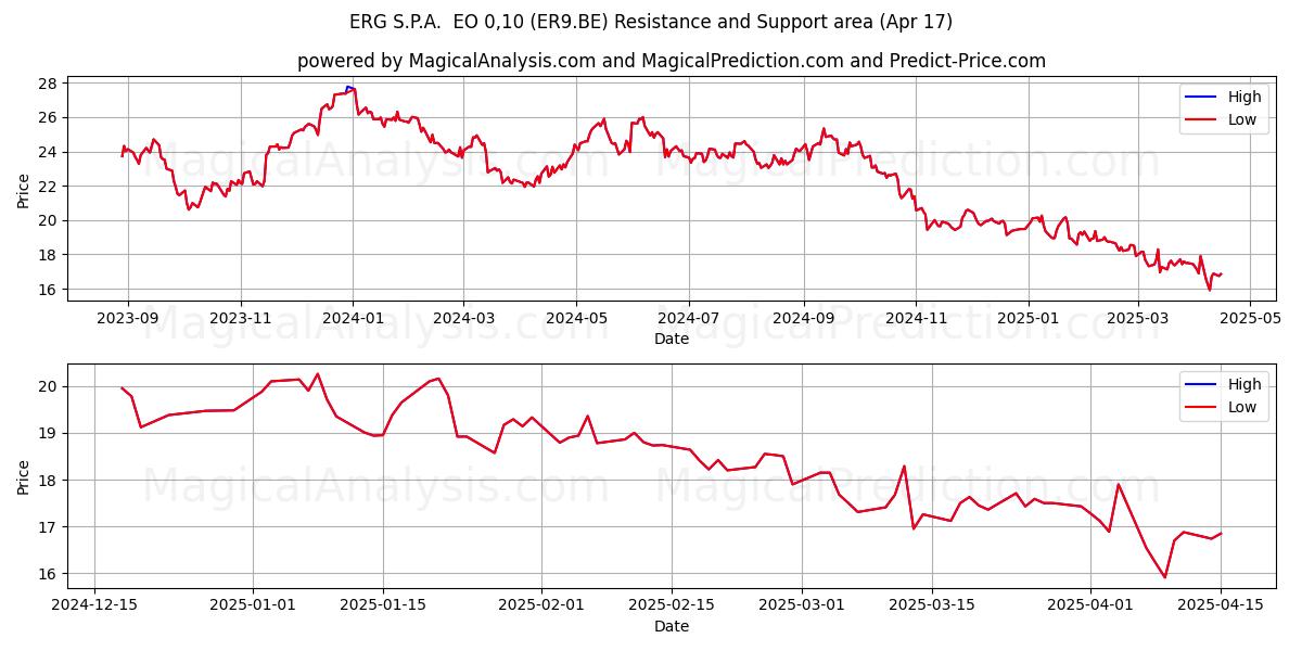  ERG S.P.A.  EO 0,10 (ER9.BE) Support and Resistance area (17 Apr) 
