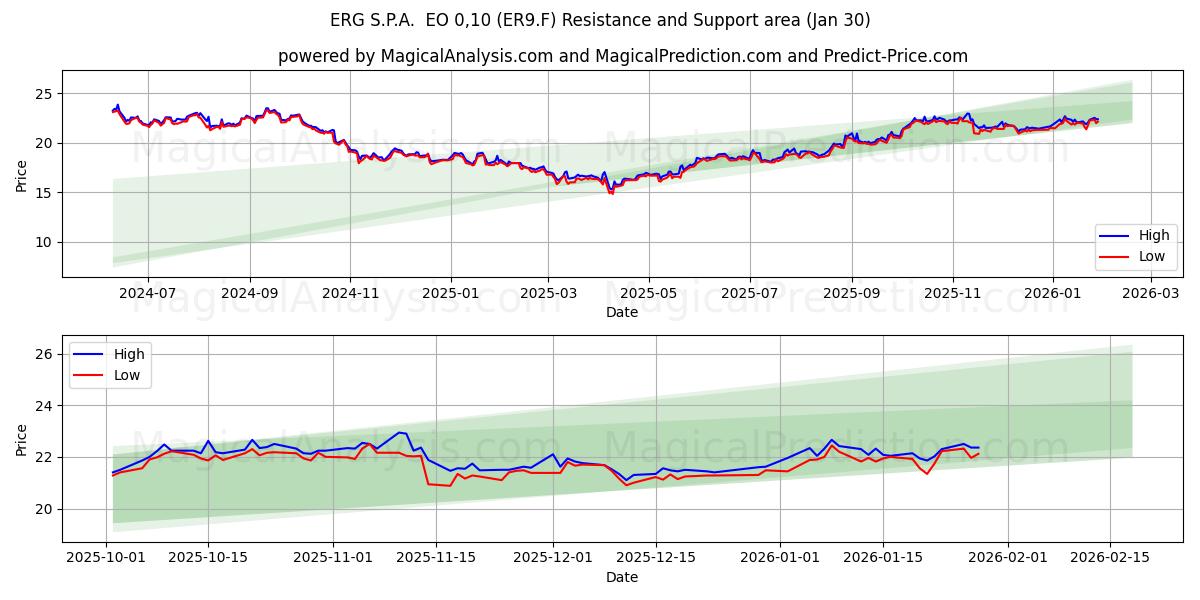  ERG S.P.A.  EO 0,10 (ER9.F) Support and Resistance area (29 Jan) 