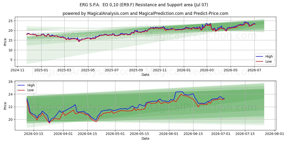  ERG S.P.A.  EO 0,10 (ER9.F) Support and Resistance area (06 Jul) 