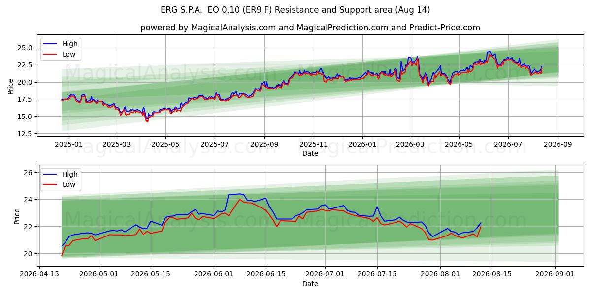  ERG S.P.A.  EO 0,10 (ER9.F) Support and Resistance area (13 Aug) 