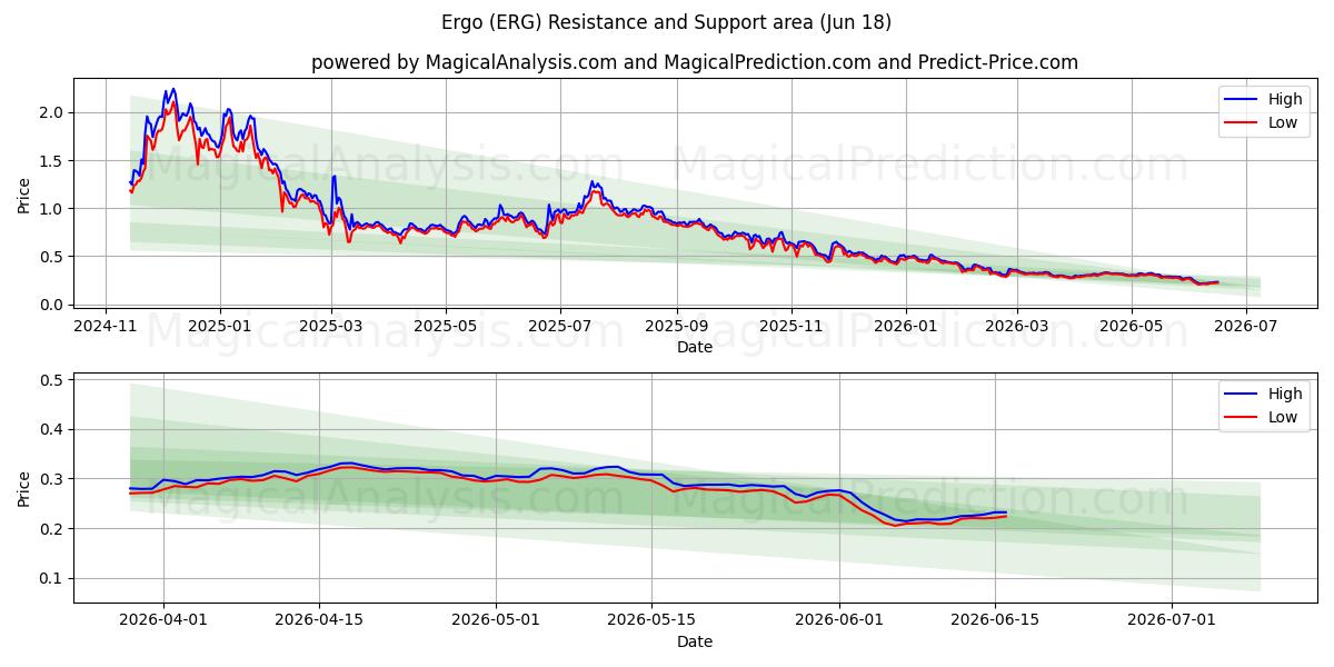  بنابراین (ERG) Support and Resistance area (17 Jun) 