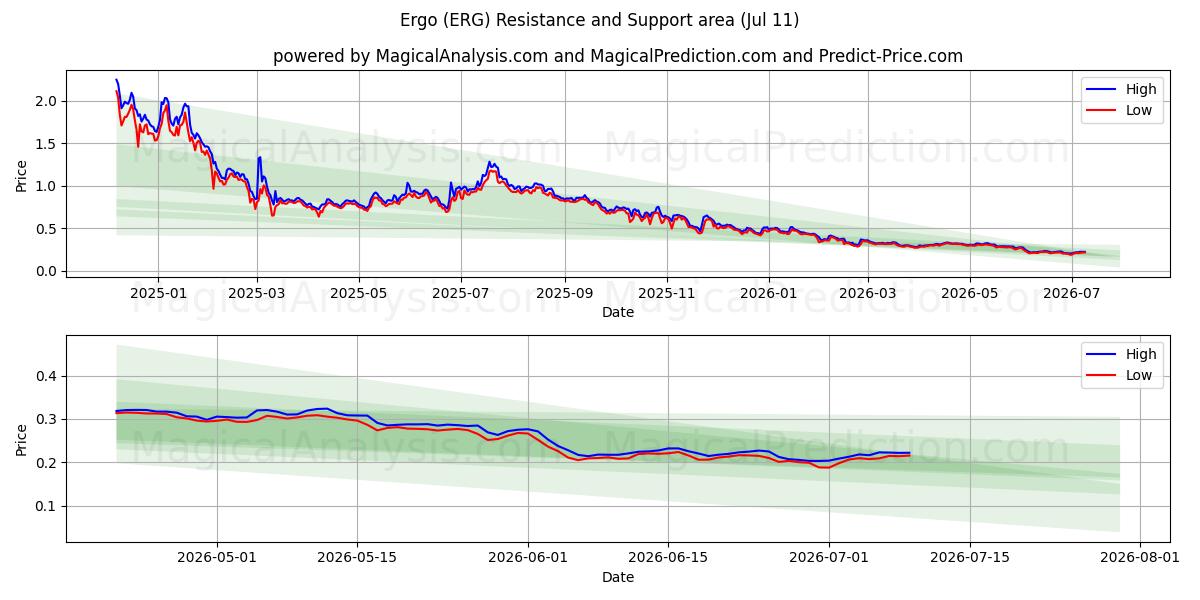  Altså (ERG) Support and Resistance area (02 Jul) 