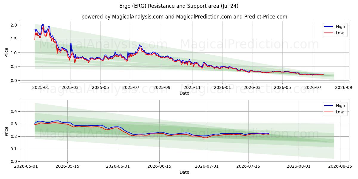  Alltså (ERG) Support and Resistance area (23 Jul) 