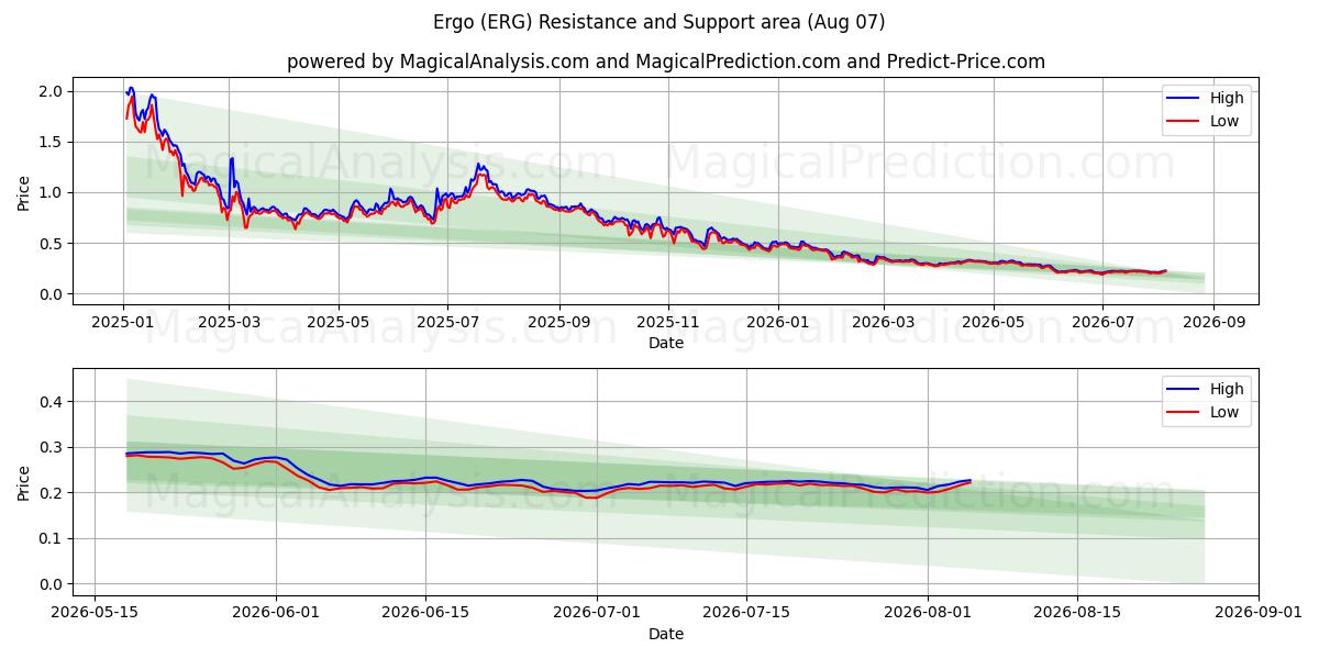  بنابراین (ERG) Support and Resistance area (06 Aug) 