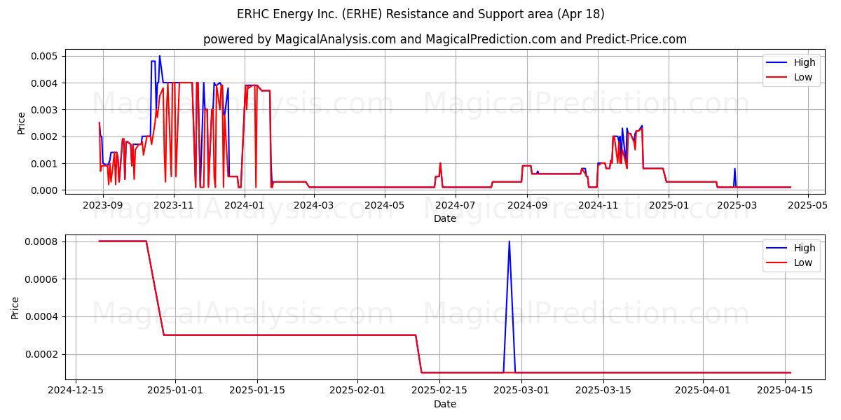  ERHC Energy Inc. (ERHE) Support and Resistance area (18 Apr) 