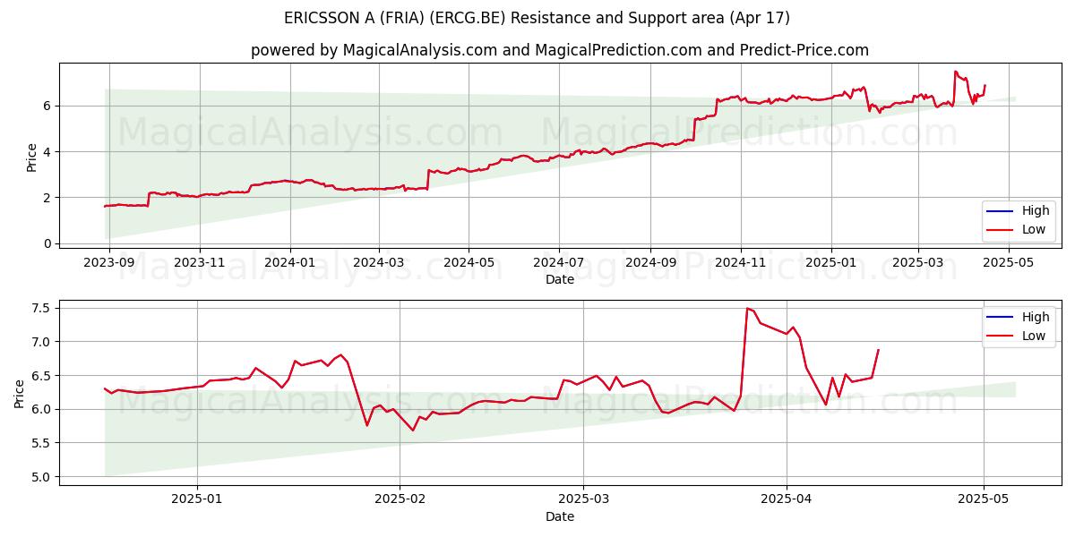  ERICSSON A (FRIA) (ERCG.BE) Support and Resistance area (17 Apr) 