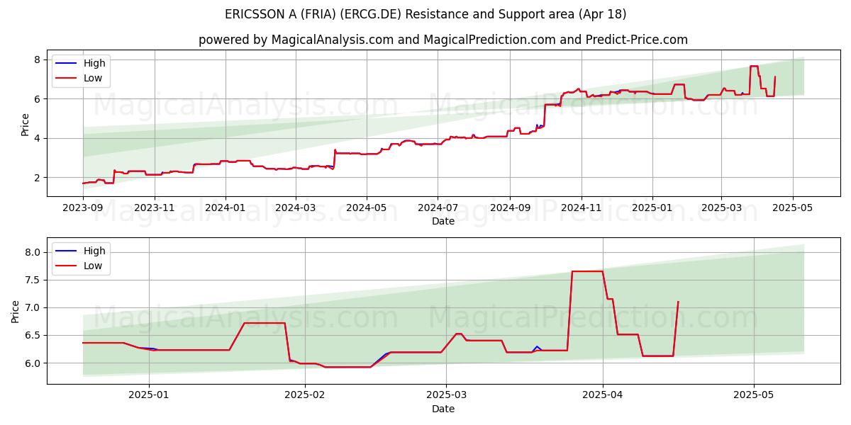  ERICSSON A (FRIA) (ERCG.DE) Support and Resistance area (18 Apr) 