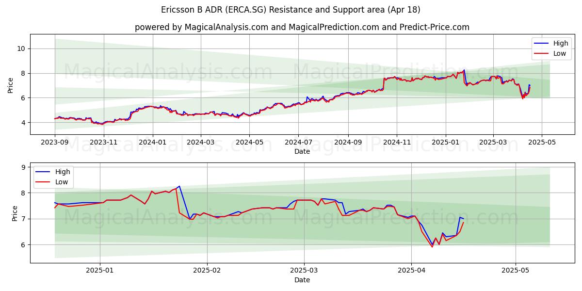  Ericsson B ADR (ERCA.SG) Support and Resistance area (18 Apr) 