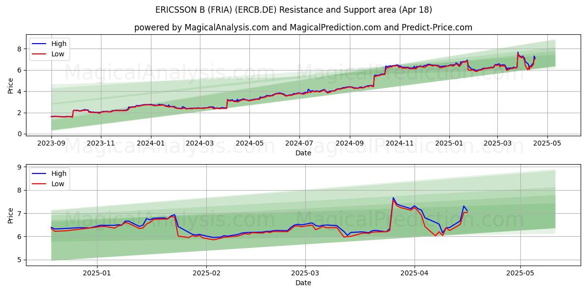  ERICSSON B (FRIA) (ERCB.DE) Support and Resistance area (18 Apr) 