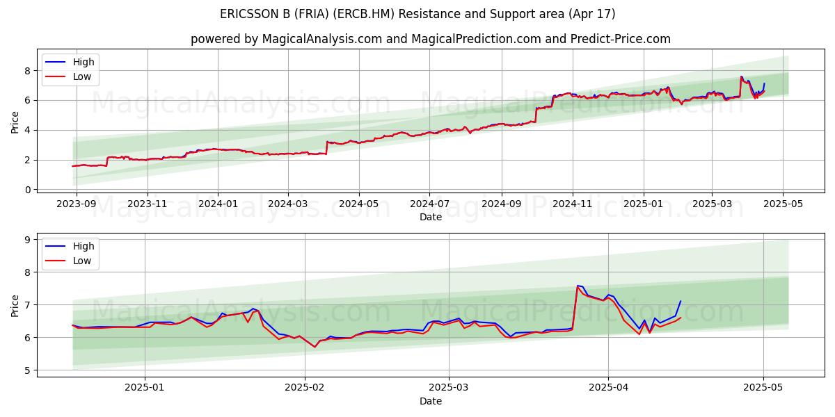  ERICSSON B (FRIA) (ERCB.HM) Support and Resistance area (17 Apr) 
