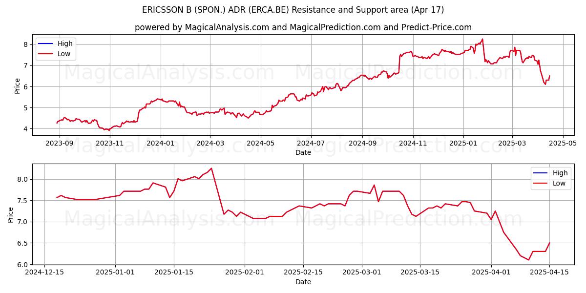  ERICSSON B (SPON.) ADR (ERCA.BE) Support and Resistance area (17 Apr) 