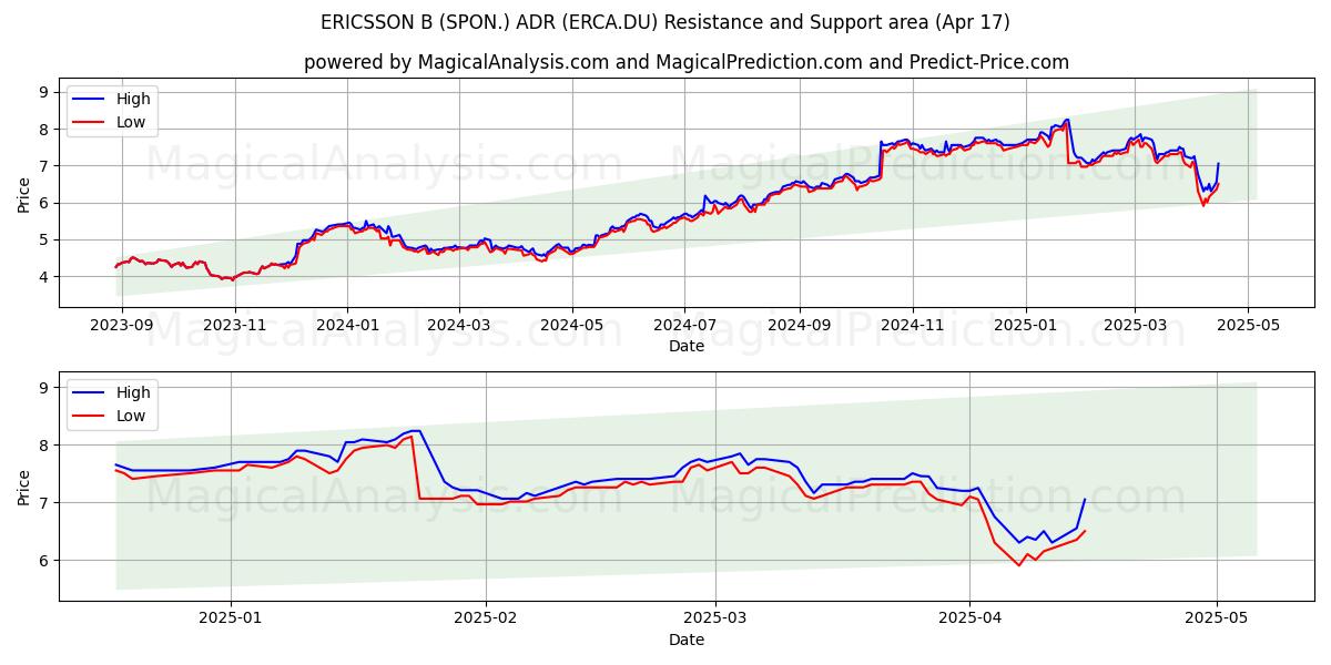  ERICSSON B (SPON.) ADR (ERCA.DU) Support and Resistance area (17 Apr) 