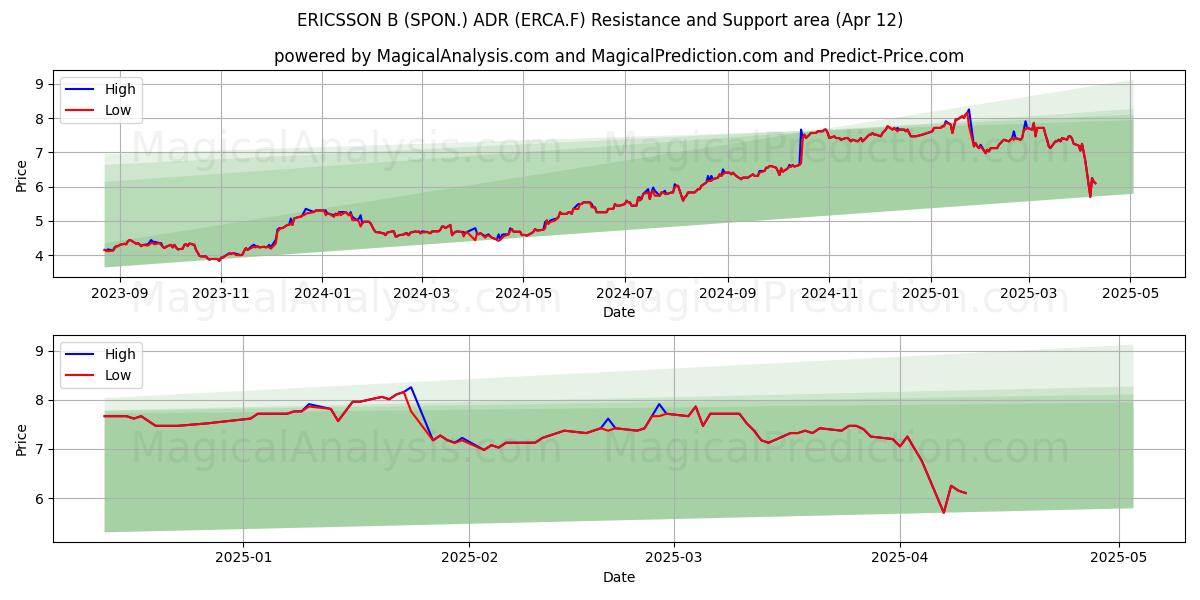  ERICSSON B (SPON.) ADR (ERCA.F) Support and Resistance area (12 Apr) 