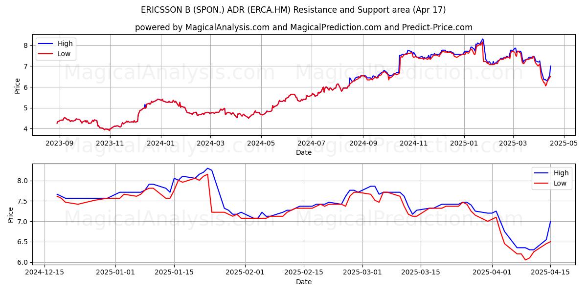 ERICSSON B (SPON.) ADR (ERCA.HM) Support and Resistance area (17 Apr) ERICSSON B (SPON.) ADR (ERCA.HM) Support and Resistance area (17 Apr)