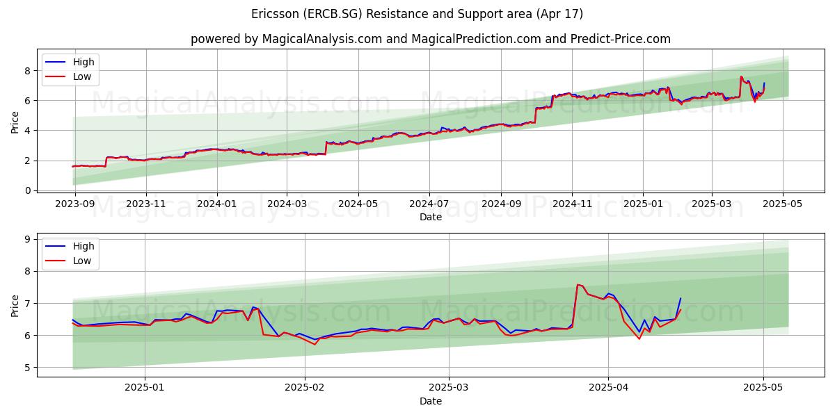  Ericsson (ERCB.SG) Support and Resistance area (17 Apr) 