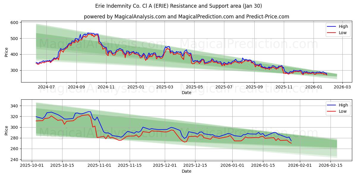  Erie Indemnity Co. Cl A (ERIE) Support and Resistance area (29 Jan) 