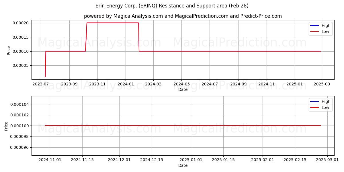 Erin Energy Corp. (ERINQ) Support and Resistance area (14 Mar) 