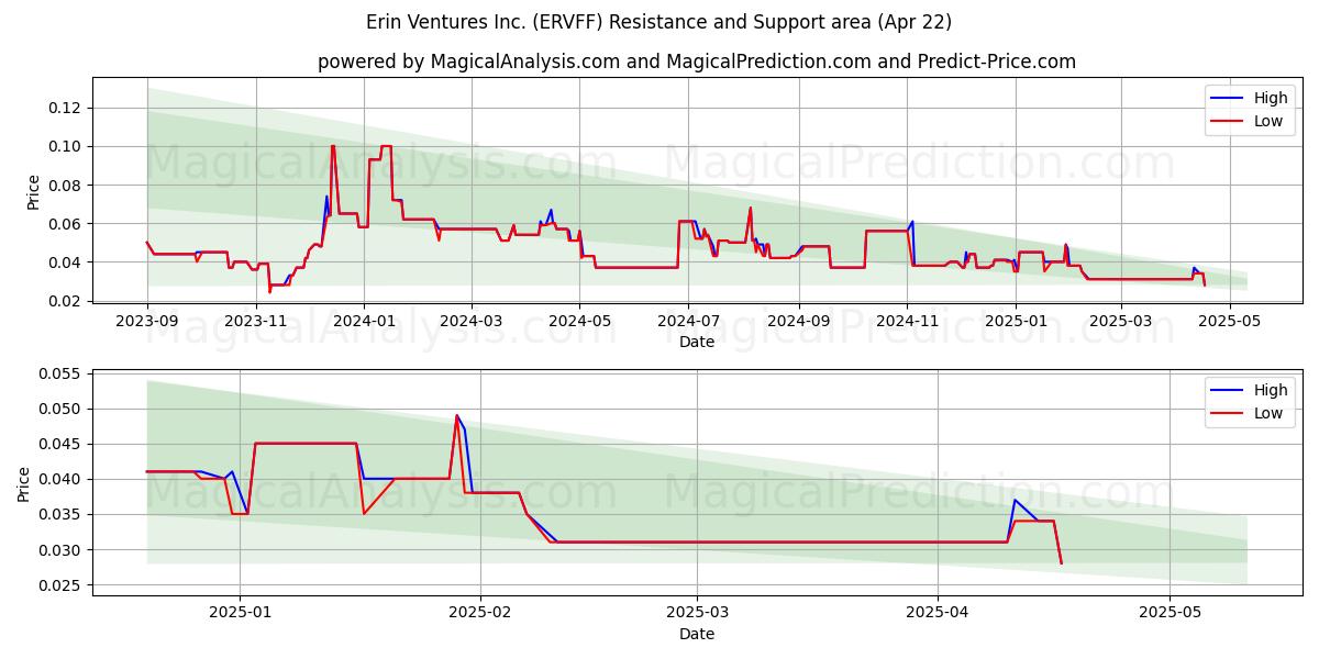  Erin Ventures Inc. (ERVFF) Support and Resistance area (22 Apr) 