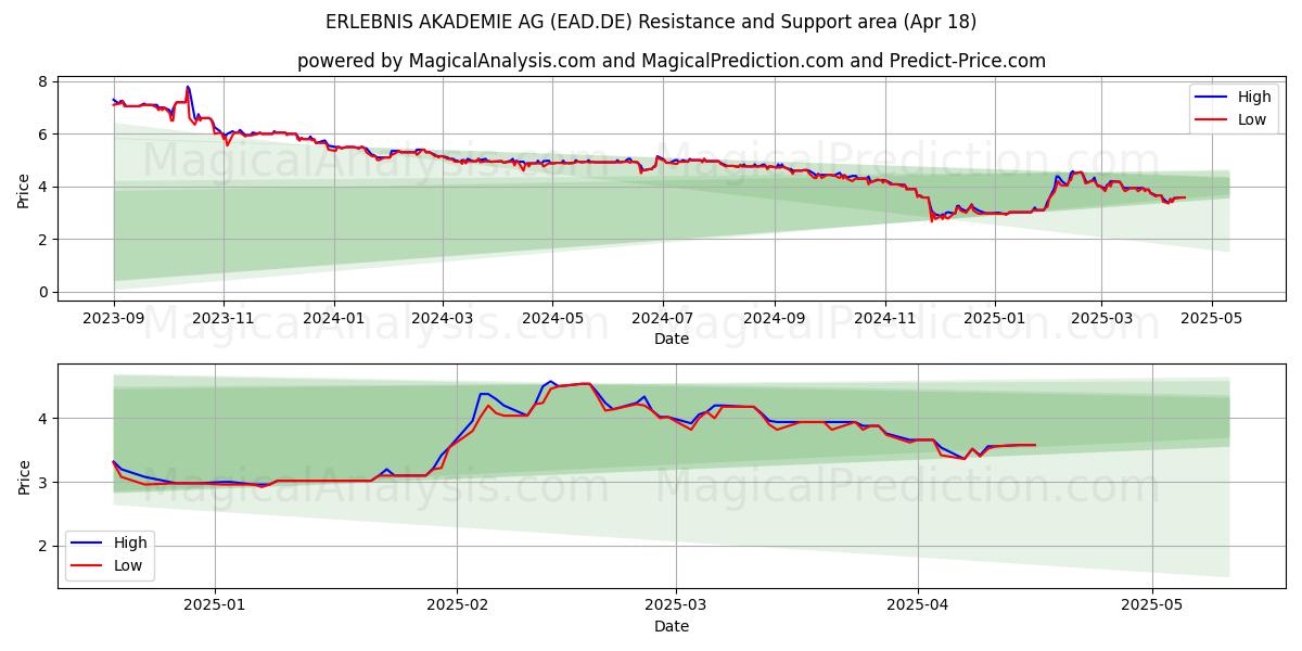  ERLEBNIS AKADEMIE AG (EAD.DE) Support and Resistance area (18 Apr) 