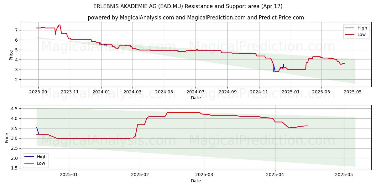  ERLEBNIS AKADEMIE AG (EAD.MU) Support and Resistance area (17 Apr) 