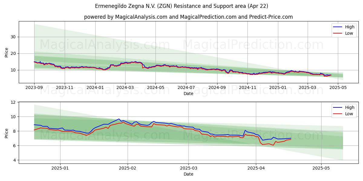  Ermenegildo Zegna N.V. (ZGN) Support and Resistance area (22 Apr) 