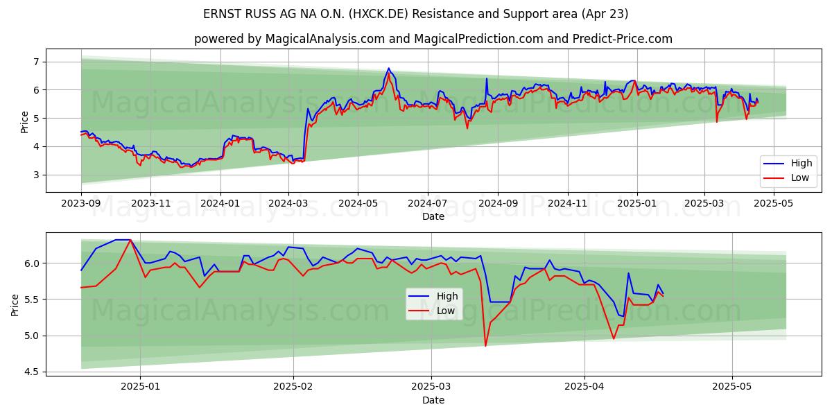  ERNST RUSS AG NA O.N. (HXCK.DE) Support and Resistance area (23 Apr) 