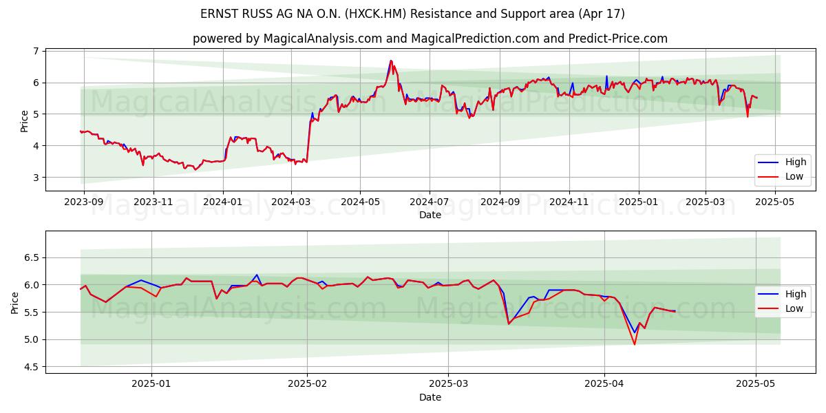  ERNST RUSS AG NA O.N. (HXCK.HM) Support and Resistance area (17 Apr) 