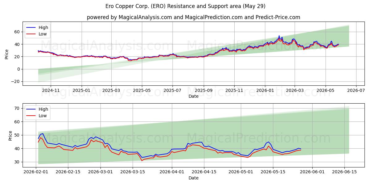  Ero Copper Corp. (ERO) Support and Resistance area (28 May) 