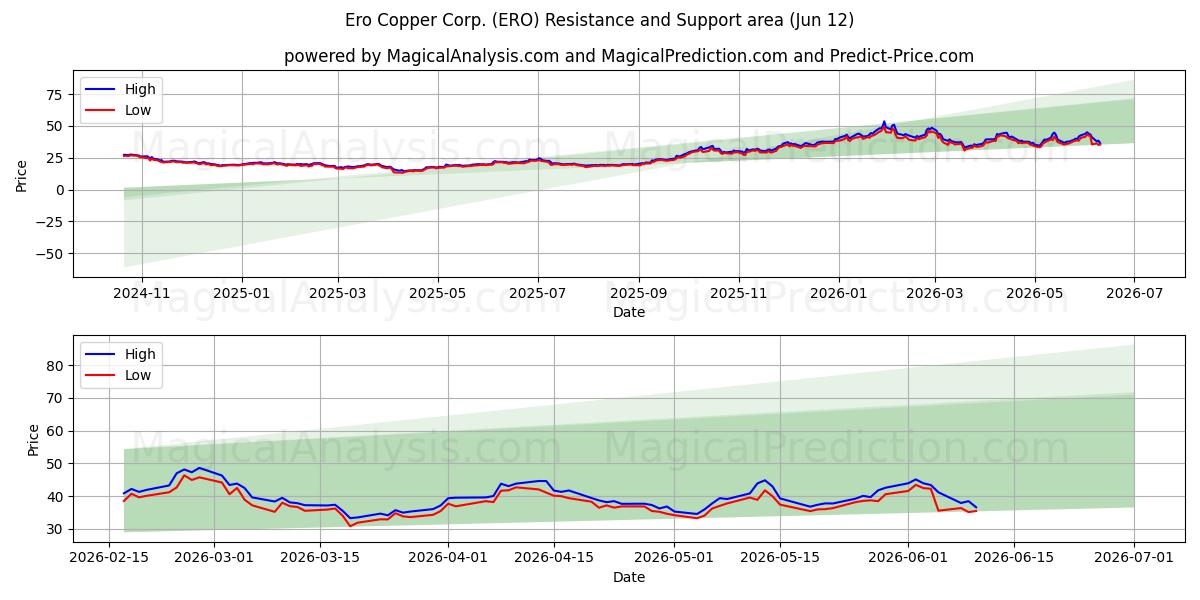  Ero Copper Corp. (ERO) Support and Resistance area (11 Jun) 