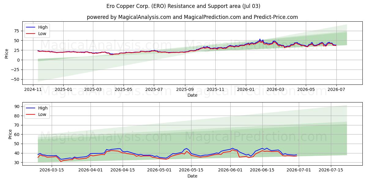  Ero Copper Corp. (ERO) Support and Resistance area (02 Jul) 