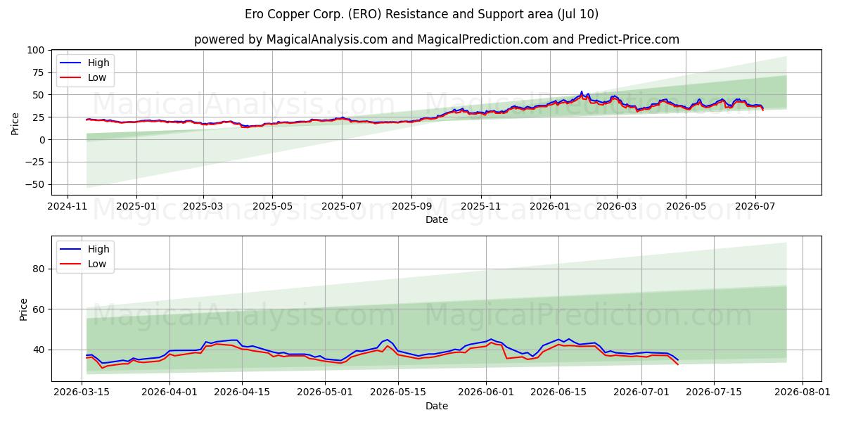  Ero Copper Corp. (ERO) Support and Resistance area (09 Jul) 
