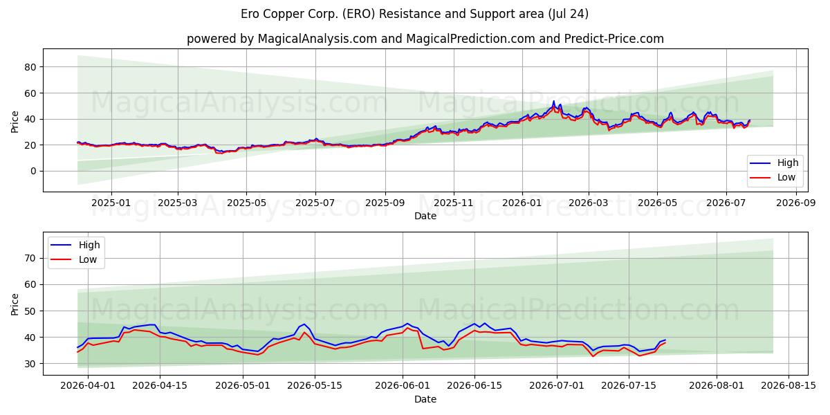  Ero Copper Corp. (ERO) Support and Resistance area (23 Jul) 