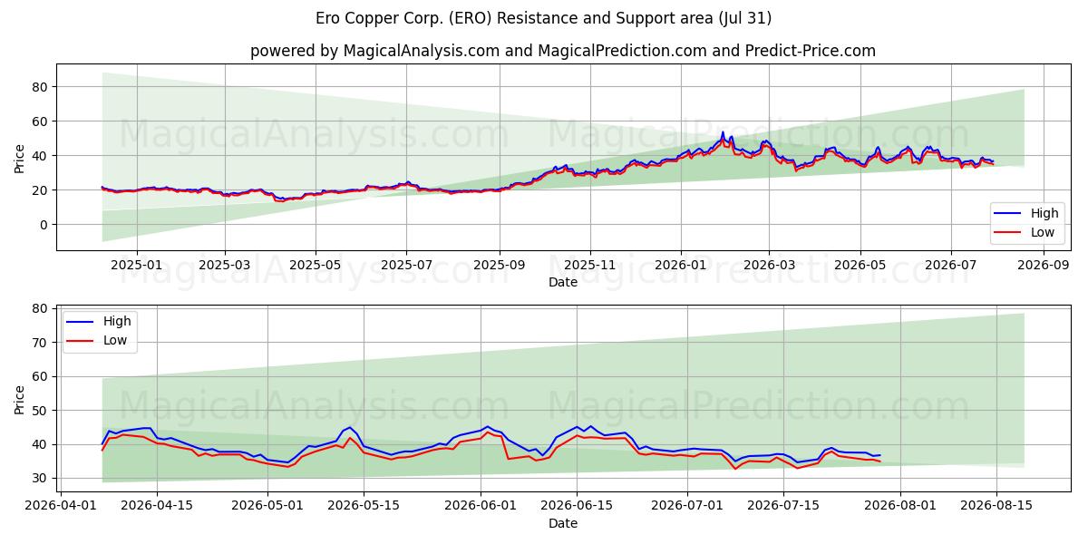  Ero Copper Corp. (ERO) Support and Resistance area (30 Jul) 